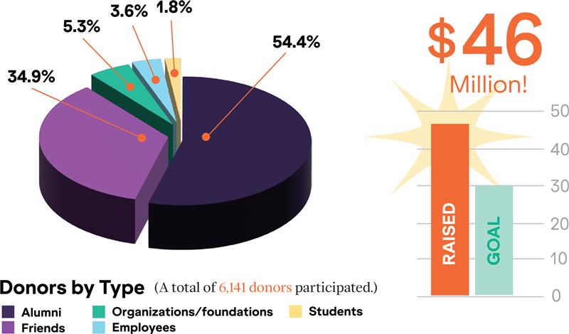 Chat showing the breakdown of Donors by type and that $46 Million was reached.