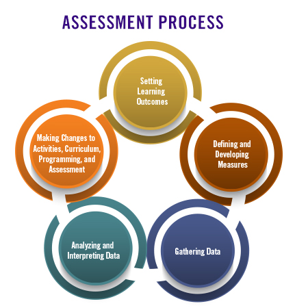 assessment process chart
