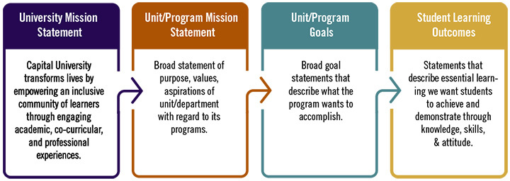 Chart demonstrating signature learning outcomes